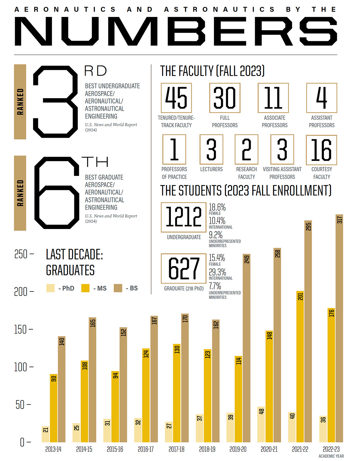 Infographic of statistics for the School of Aeronautics and Astronautics