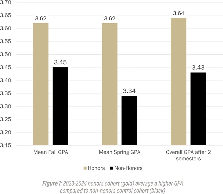 Graphic of GPA scores.