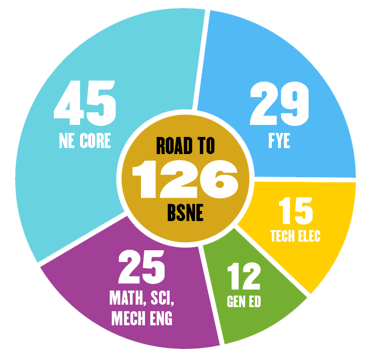 45 Nuclear Engineering Core, 29 First Year Engineering, 25 Math, Science, and Mechanical Engineering, 15 Tech Electives, 12 General Education